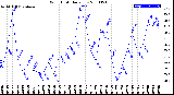 Milwaukee Weather Wind Chill<br>Daily Low