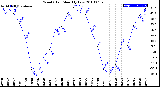 Milwaukee Weather Wind Chill<br>Monthly Low