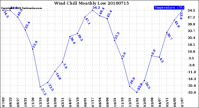 Milwaukee Weather Wind Chill<br>Monthly Low