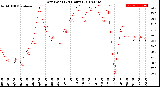 Milwaukee Weather Dew Point<br>(24 Hours)