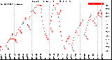 Milwaukee Weather Dew Point<br>Daily High