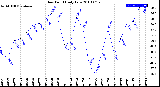 Milwaukee Weather Dew Point<br>Daily Low