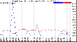 Milwaukee Weather Evapotranspiration<br>vs Rain per Day<br>(Inches)