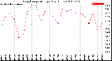 Milwaukee Weather Evapotranspiration<br>per Day (Inches)