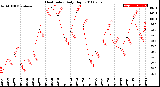 Milwaukee Weather Heat Index<br>Daily High