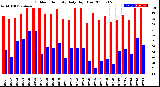 Milwaukee Weather Outdoor Humidity<br>Daily High/Low