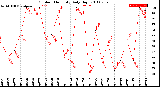 Milwaukee Weather Outdoor Humidity<br>Daily High