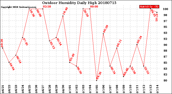 Milwaukee Weather Outdoor Humidity<br>Daily High