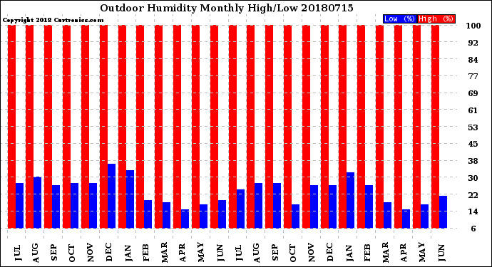 Milwaukee Weather Outdoor Humidity<br>Monthly High/Low