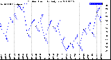 Milwaukee Weather Outdoor Humidity<br>Daily Low