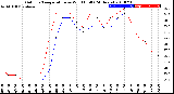 Milwaukee Weather Outdoor Temperature<br>vs Wind Chill<br>(24 Hours)