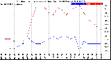 Milwaukee Weather Outdoor Temperature<br>vs Dew Point<br>(24 Hours)