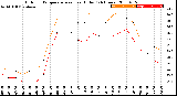 Milwaukee Weather Outdoor Temperature<br>vs Heat Index<br>(24 Hours)