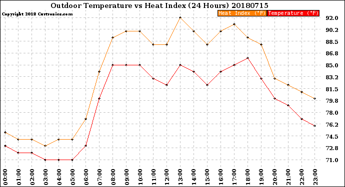 Milwaukee Weather Outdoor Temperature<br>vs Heat Index<br>(24 Hours)