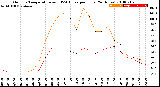 Milwaukee Weather Outdoor Temperature<br>vs THSW Index<br>per Hour<br>(24 Hours)