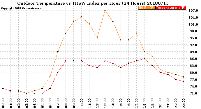 Milwaukee Weather Outdoor Temperature<br>vs THSW Index<br>per Hour<br>(24 Hours)