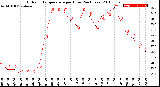 Milwaukee Weather Outdoor Temperature<br>per Hour<br>(24 Hours)