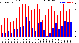 Milwaukee Weather Outdoor Temperature<br>Daily High/Low