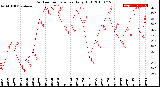 Milwaukee Weather Outdoor Temperature<br>Daily High