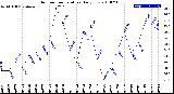 Milwaukee Weather Outdoor Temperature<br>Daily Low