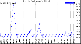 Milwaukee Weather Rain<br>By Day<br>(Inches)