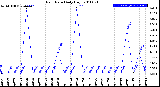 Milwaukee Weather Rain Rate<br>Daily High