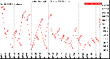 Milwaukee Weather Solar Radiation<br>Daily