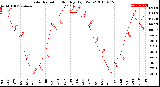 Milwaukee Weather Solar Radiation<br>Monthly High W/m2