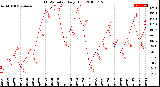 Milwaukee Weather THSW Index<br>Daily High