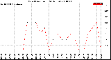 Milwaukee Weather Wind Direction<br>(24 Hours)