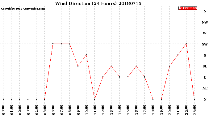 Milwaukee Weather Wind Direction<br>(24 Hours)