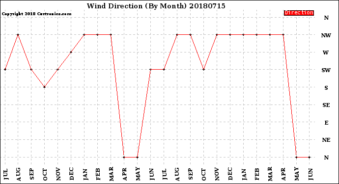 Milwaukee Weather Wind Direction<br>(By Month)