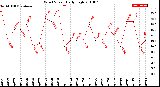 Milwaukee Weather Wind Speed<br>Daily High