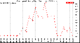 Milwaukee Weather Wind Speed<br>Hourly High<br>(24 Hours)