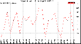 Milwaukee Weather Wind Direction<br>Daily High