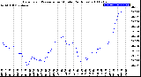 Milwaukee Weather Barometric Pressure<br>per Minute<br>(24 Hours)