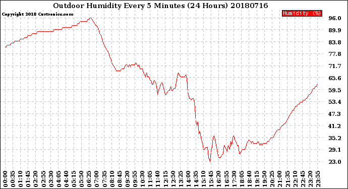 Milwaukee Weather Outdoor Humidity<br>Every 5 Minutes<br>(24 Hours)