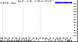 Milwaukee Weather Rain Rate<br>per Minute<br>(24 Hours)