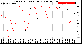 Milwaukee Weather Solar Radiation<br>Avg per Day W/m2/minute