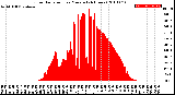 Milwaukee Weather Solar Radiation<br>per Minute<br>(24 Hours)