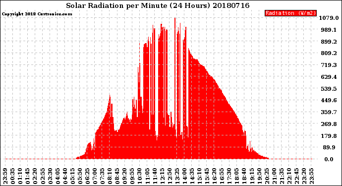 Milwaukee Weather Solar Radiation<br>per Minute<br>(24 Hours)