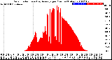 Milwaukee Weather Solar Radiation<br>& Day Average<br>per Minute<br>(Today)