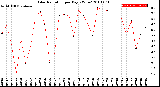 Milwaukee Weather Solar Radiation<br>per Day KW/m2