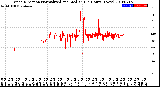 Milwaukee Weather Wind Direction<br>Normalized and Median<br>(24 Hours) (New)