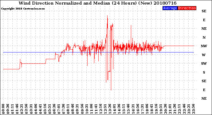 Milwaukee Weather Wind Direction<br>Normalized and Median<br>(24 Hours) (New)