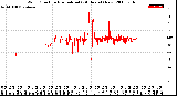 Milwaukee Weather Wind Direction<br>Normalized<br>(24 Hours) (New)