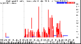 Milwaukee Weather Wind Speed<br>Actual and Average<br>by Minute<br>(24 Hours) (New)