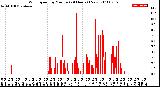 Milwaukee Weather Wind Speed<br>by Minute<br>(24 Hours) (New)