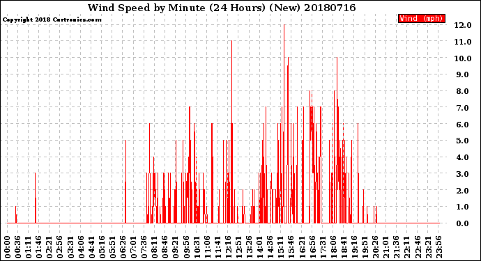 Milwaukee Weather Wind Speed<br>by Minute<br>(24 Hours) (New)