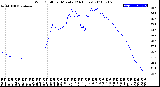 Milwaukee Weather Wind Chill<br>per Minute<br>(24 Hours)